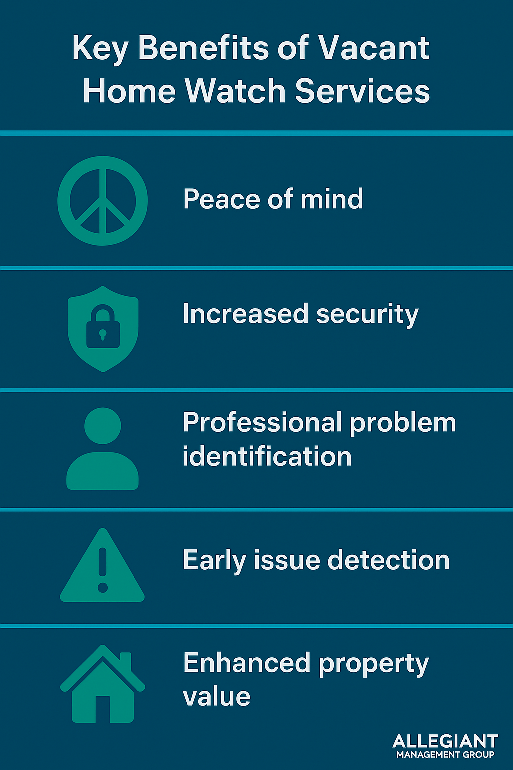 Infographic titled “Key Benefits of Vacant Home Watch Services” using Allegiant Management Group brand colors (dark blue background with teal and green icons). It lists five main benefits: 1. Peace of mind – Represented by a peace symbol. 2. Increased security – Illustrated with a shield and lock icon. 3. Professional problem identification – Icon of a person symbolizing expertise. 4. Early issue detection – Warning triangle icon emphasizing prevention. 5. Enhanced property value – Depicted with a house icon. The Allegiant Management Group logo appears at the bottom right.