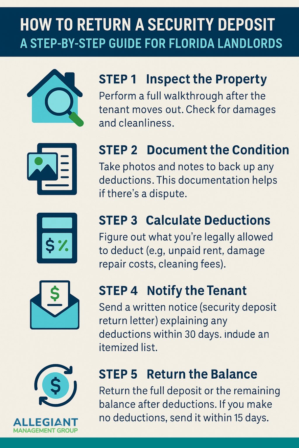 Infographic titled 'How to Return a Security Deposit: A Step-by-Step Guide for Florida Landlords' using Allegiant Management Group brand colors. It outlines six key steps for returning a security deposit legally and efficiently.