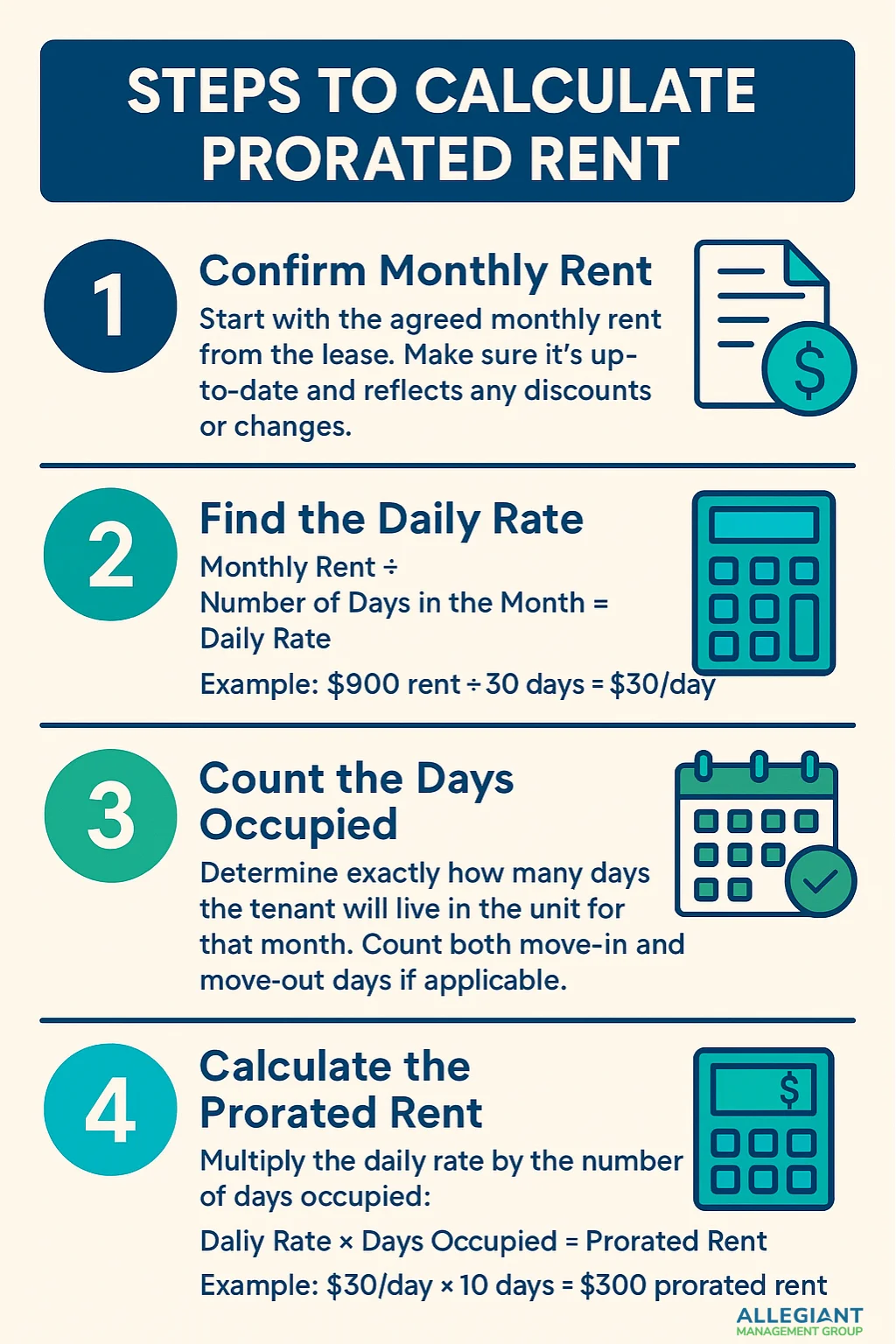 Infographic showing four steps to calculate prorated rent: 	1.	Confirm monthly rent from the lease. 	2.	Find the daily rate by dividing monthly rent by number of days in the month. 	3.	Count the days the tenant occupies the unit. 	4.	Multiply the daily rate by days occupied to get prorated rent. Includes example calculations and icons for each step.